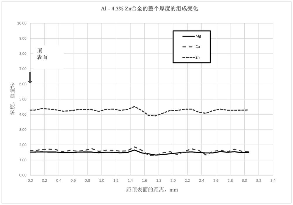 高锌铝合金产品的制作方法