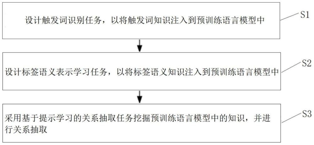 一种基于知识辅助的对话文本关系抽取方法