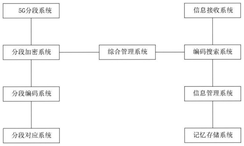 一种基于5G和区块链的信息处理系统及方法与流程