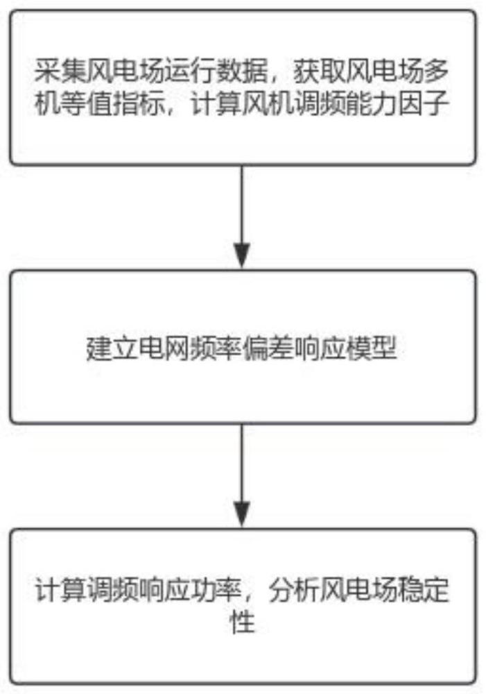 一种多机等值的风电场调频计算方法及系统与流程