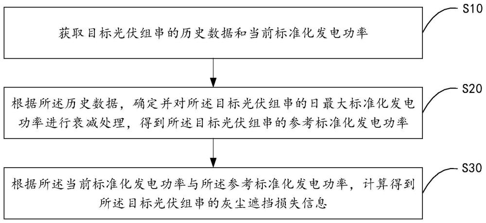 灰尘遮挡信息的获取方法、装置、终端设备及存储介质与流程