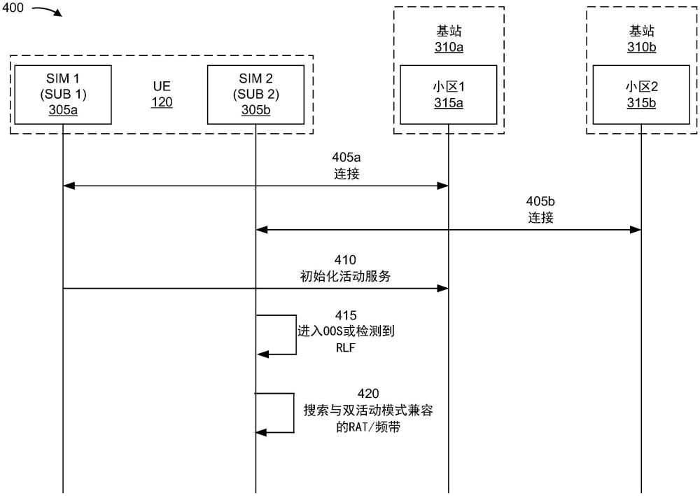 双活动模式中的无线电接入技术搜索的制作方法