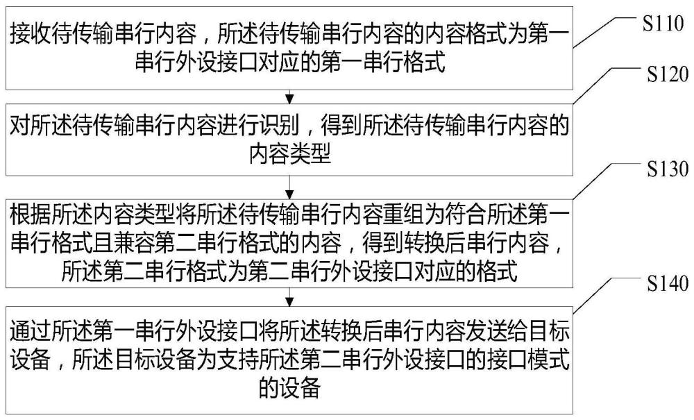 串行传输处理方法、装置、存储介质及电子设备与流程