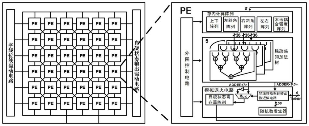 一种高能效CMOS模拟退火伊辛芯片