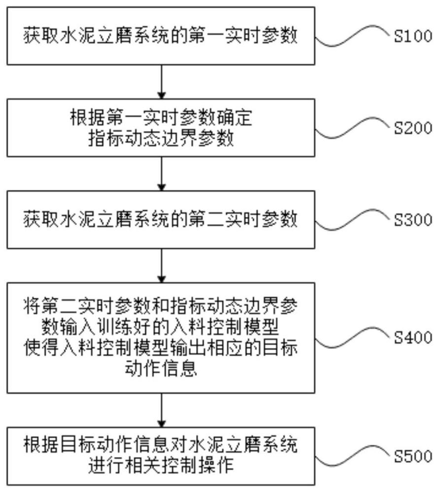 一种水泥立磨系统的控制方法、装置、设备及存储介质与流程