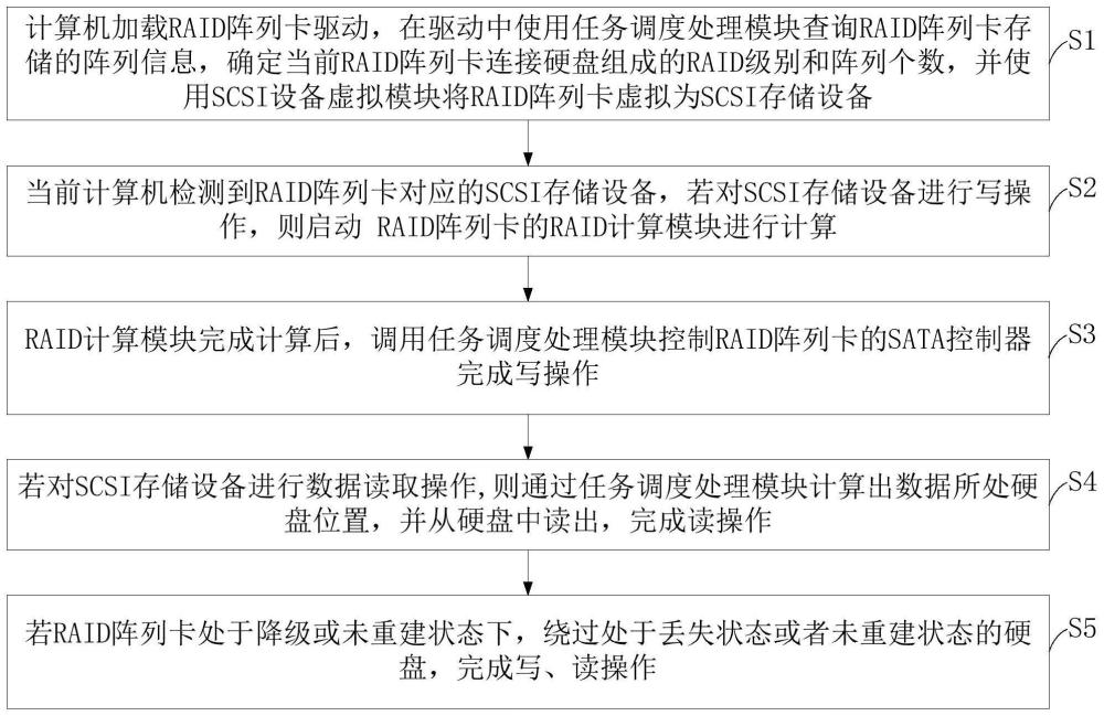 一种新型RAID阵列卡工作方法、计算机设备及存储介质与流程