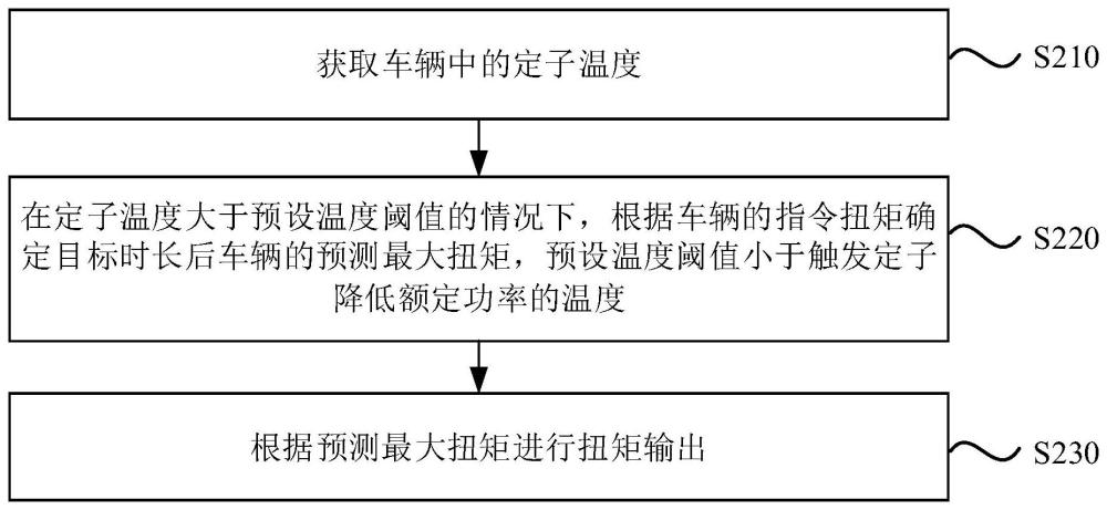 扭矩输出方法、装置、设备及计算机可读存储介质与流程