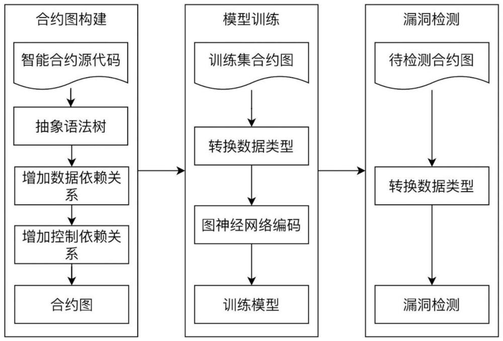 一种基于图注意力网络的智能合约漏洞检测方法及系统