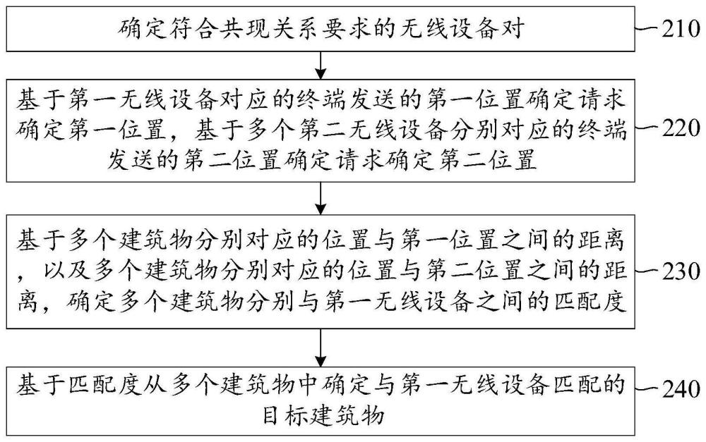 无线设备的匹配方法、装置、设备、介质及程序产品与流程