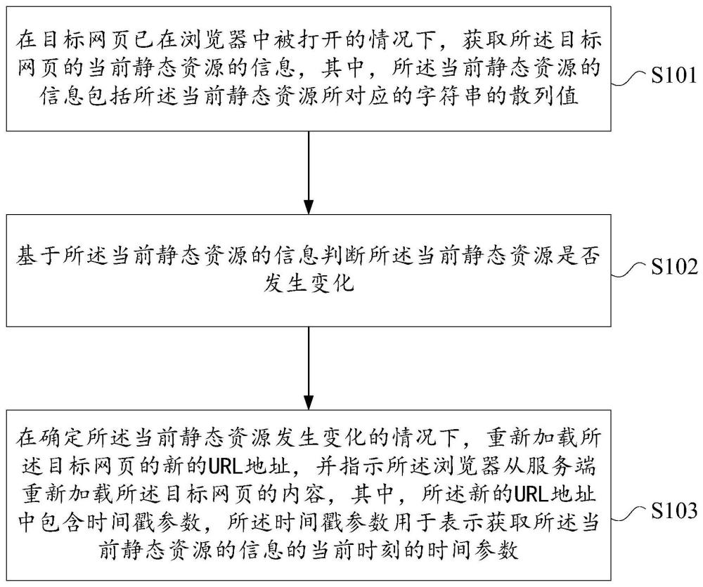 网页更新方法、装置、电子设备及存储介质与流程