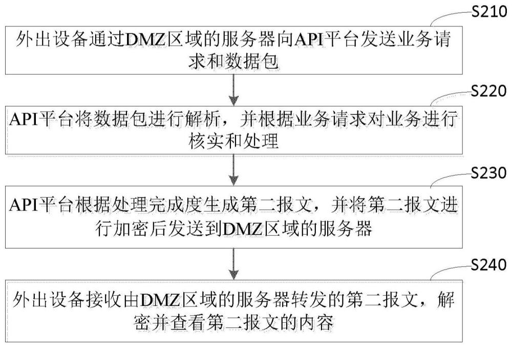 基于外出设备银行业务的办理方法、系统、设备和介质与流程