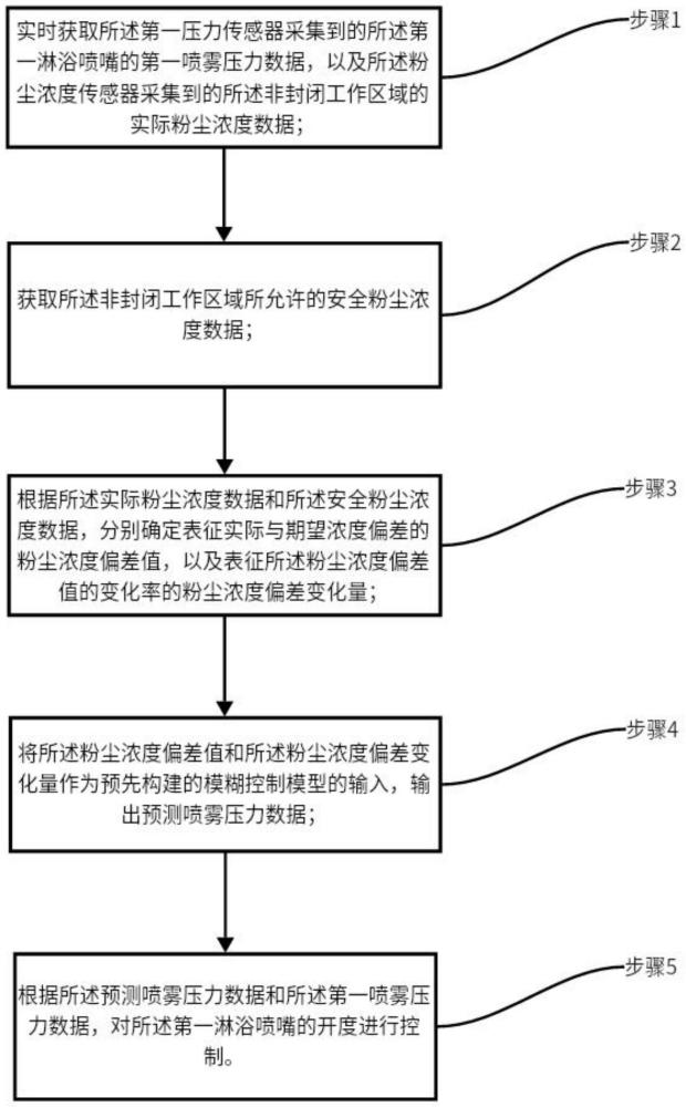 刮板输送装备喷雾降尘系统的控制方法与流程