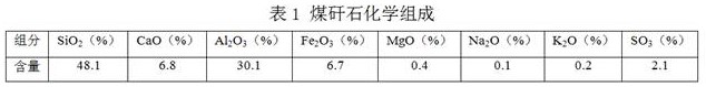 一种混凝土用改性煤矸石掺合料及其制备方法和应用与流程