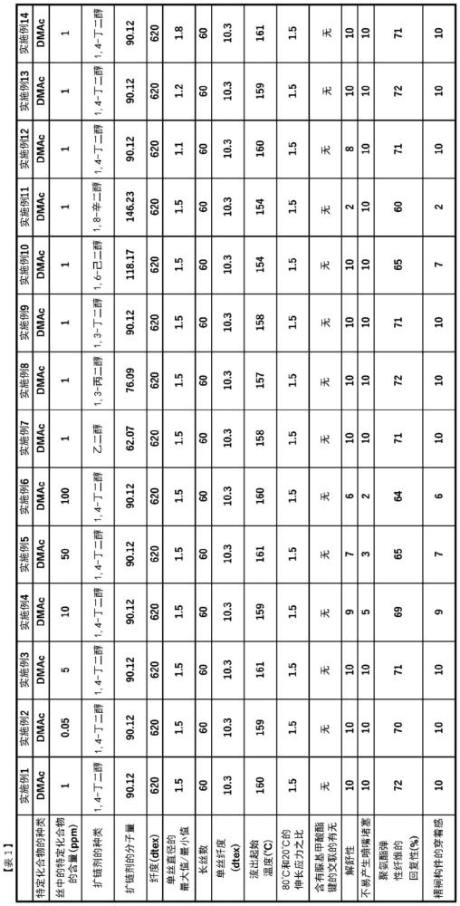 热塑性聚氨酯弹性纤维及其卷装体、包含该热塑性聚氨酯弹性纤维的褶裥和卫生材料、以及该聚氨酯弹性纤维的制造方法与流程