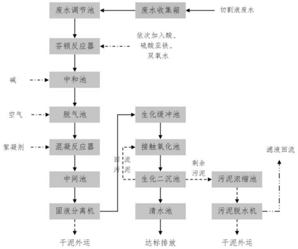 一种切割液废水处理工艺的制作方法