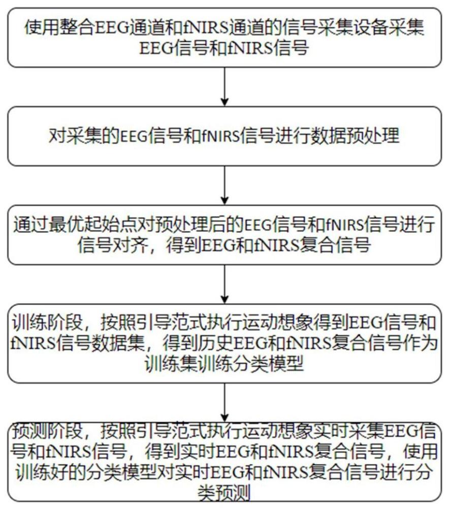 一种基于EEG和fNIRS复合信号的运动想象分类方法与流程