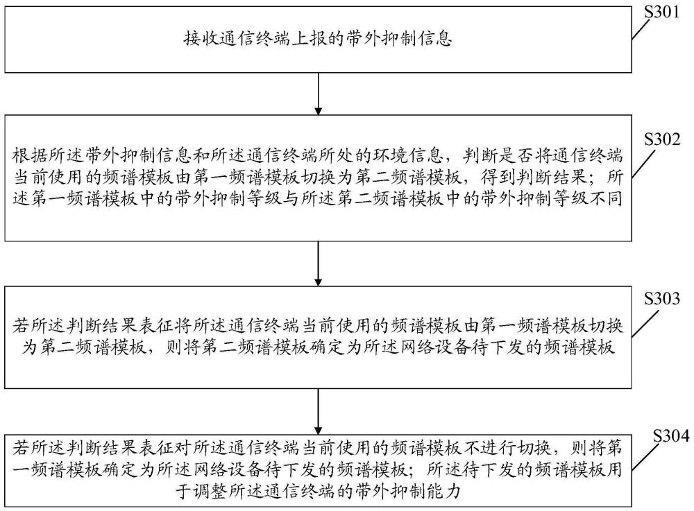 带外抑制信息的传输方法、装置、相关设备及存储介质与流程