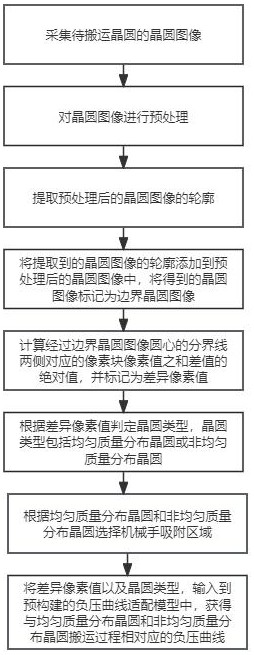 基于机器学习的晶圆搬运机械手自动控制方法及系统与流程