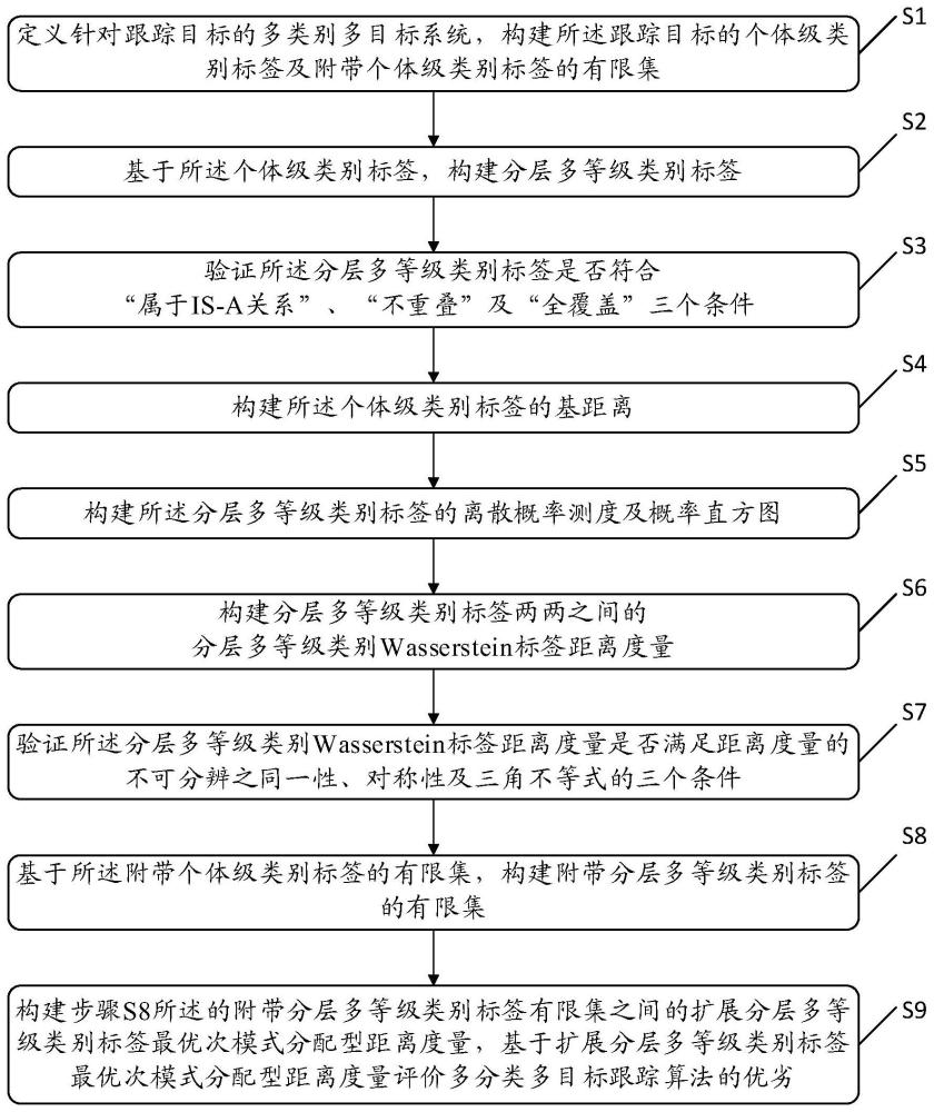 基于多识别等级标签的多分类多目标跟踪算法评价方法与流程