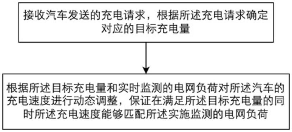 车网互动的能源优化控制方法、装置及计算机存储介质与流程