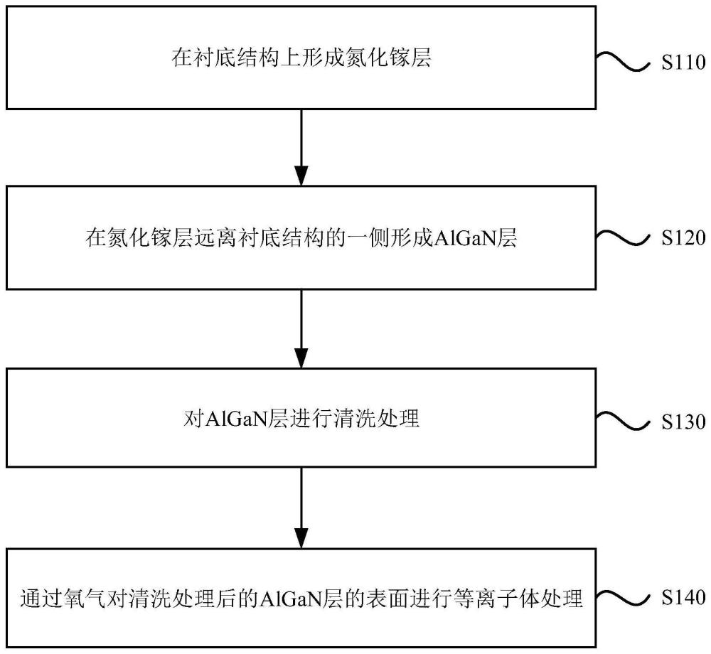 一种GaN器件的制备方法及GaN器件与流程