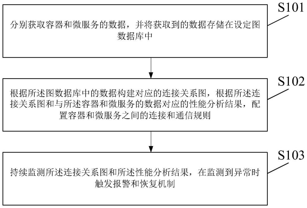 网络资产测绘中资产连接关系配置处理方法及装置与流程