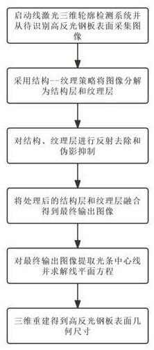 一种基于线结构光的高反光钢铁板材几何尺寸测量方法