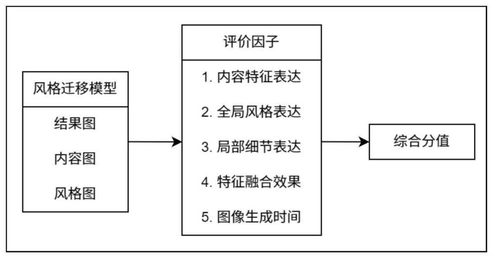 一种服装风格迁移模型的评价方法