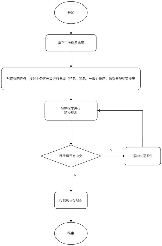 一种冲突预判的多穿梭车路径规划方法与流程