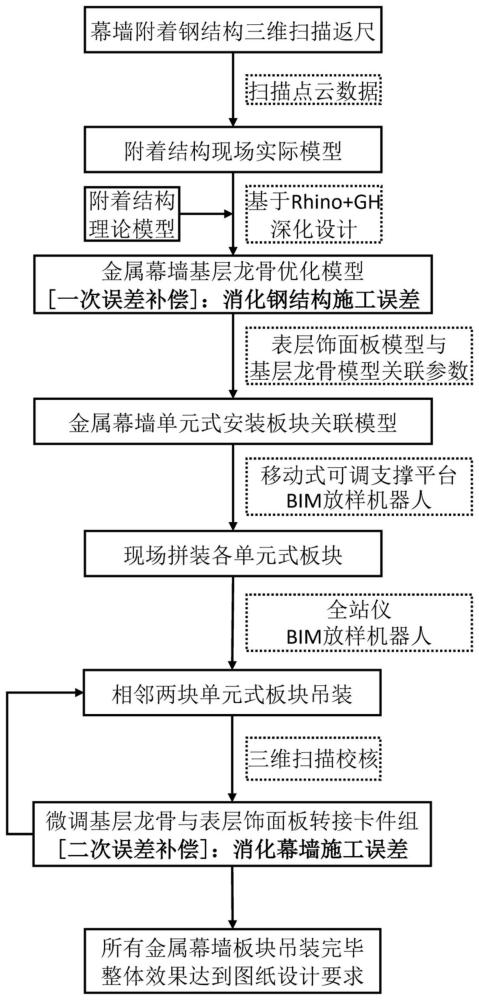 一种实现误差补偿的双曲面金属幕墙单元式安装施工方法与流程