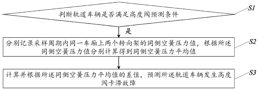 轨道车辆高度阀故障预测方法、装置及计算机存储介质与流程