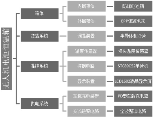 无人机电池智能恒温箱的制作方法