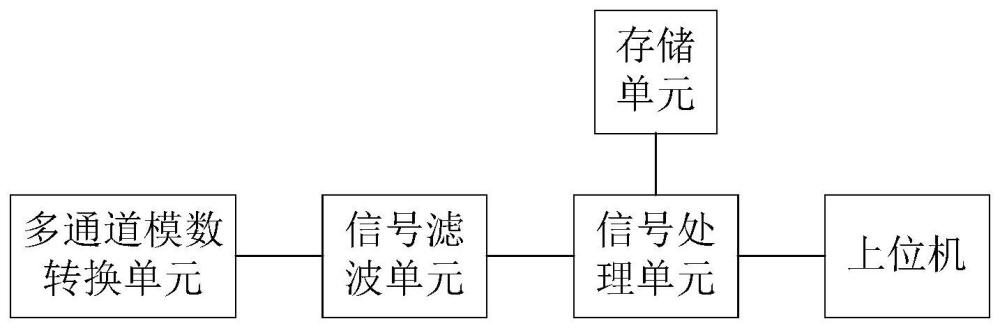 多通道高速数据采集存储系统、方法、装置和设备与流程