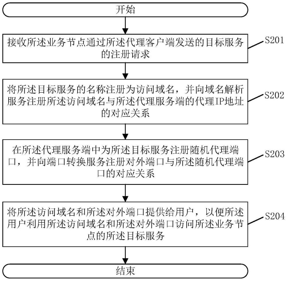 业务节点的服务访问方法、系统、电子设备及存储介质与流程