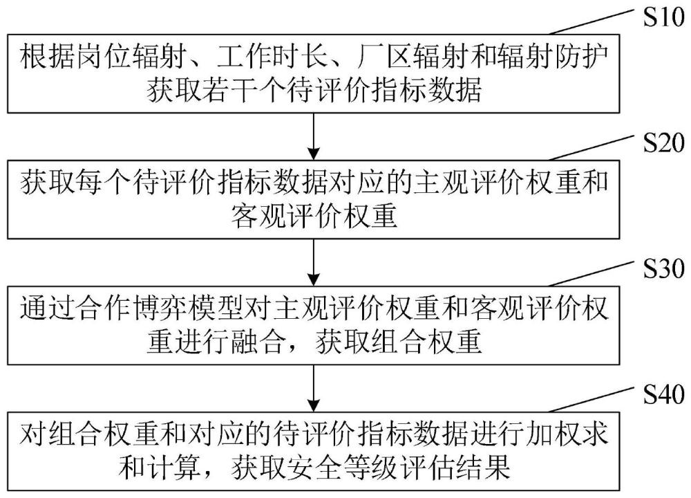 一种核电厂作业人员安全等级评估方法