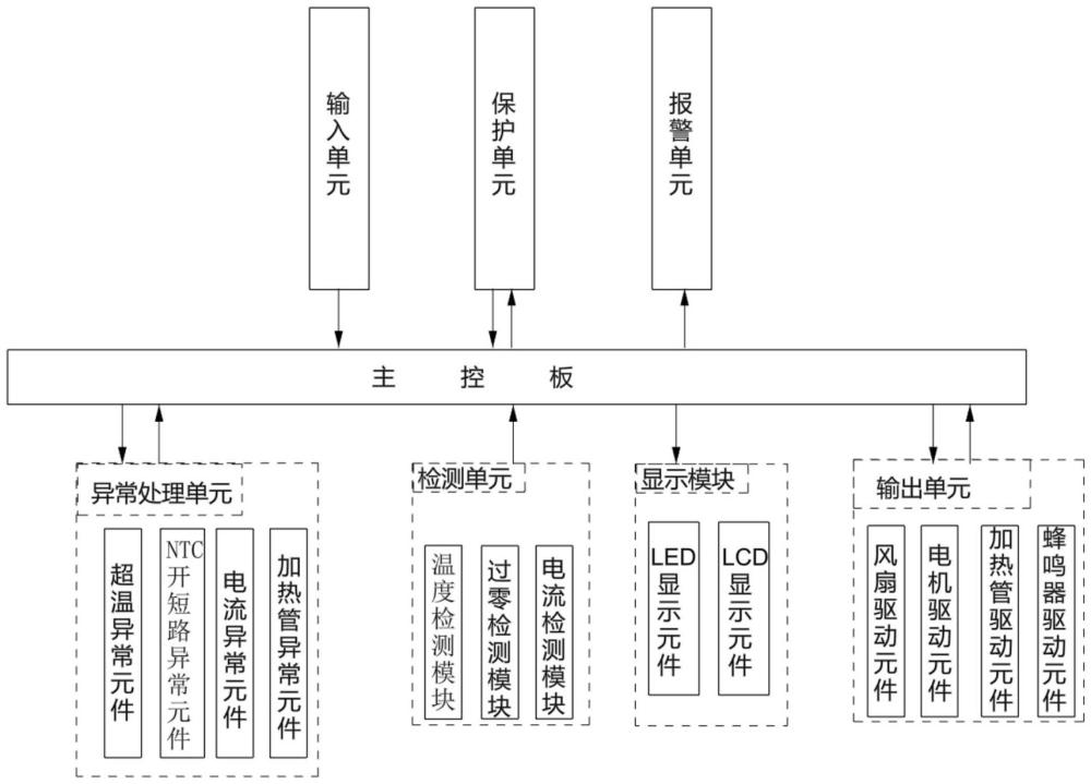 一种烤炉的控制系统及其烤炉的制作方法