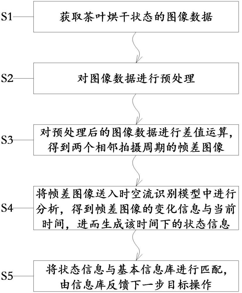 基于视觉技术的茶叶烘干过程控制方法及系统与流程