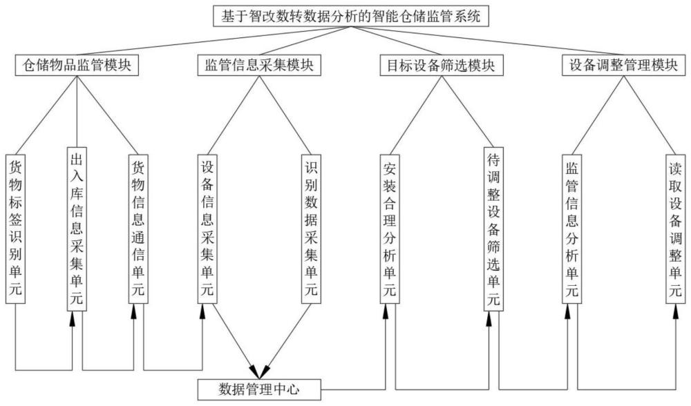 一种基于智改数转数据分析的智能仓储监管系统及方法与流程