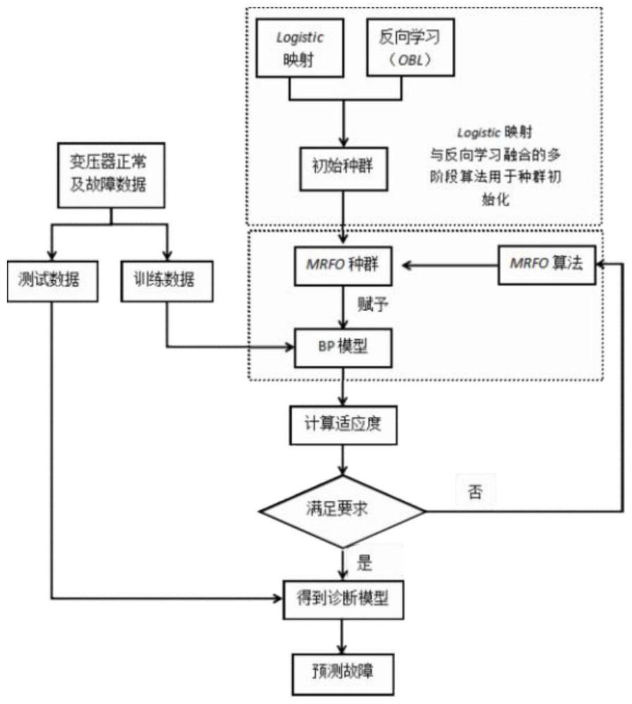 基于铁芯及绕组的振动机理诊断变压器故障方法及系统与流程