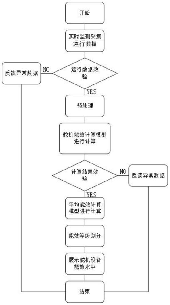 基于船舶舵机设备数据评估舵机设备能效的方法与系统与流程