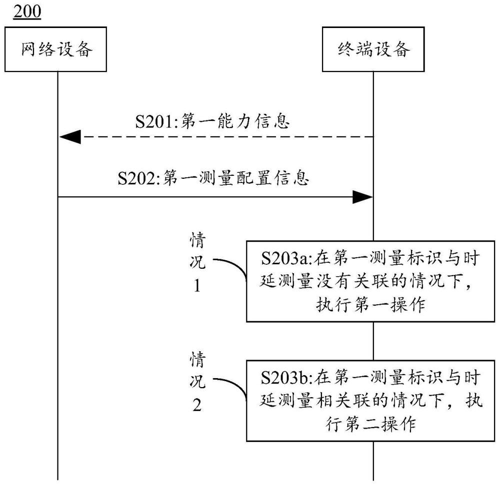 通信方法和通信装置与流程