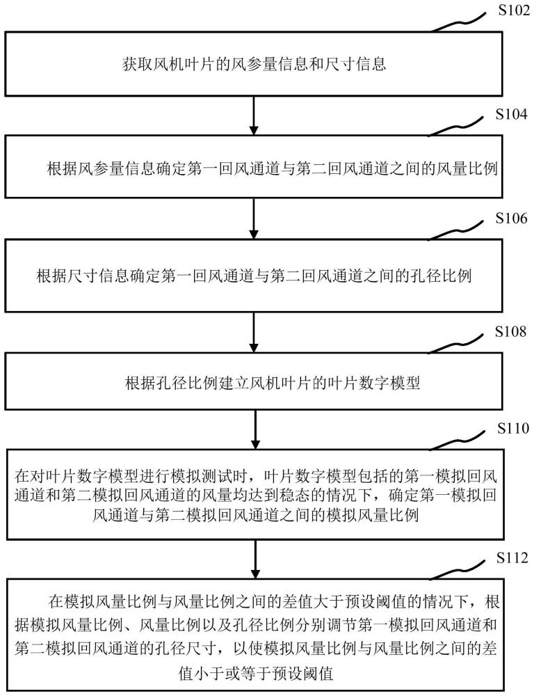 用于确定风机叶片的数字模型的方法、装置及存储介质与流程