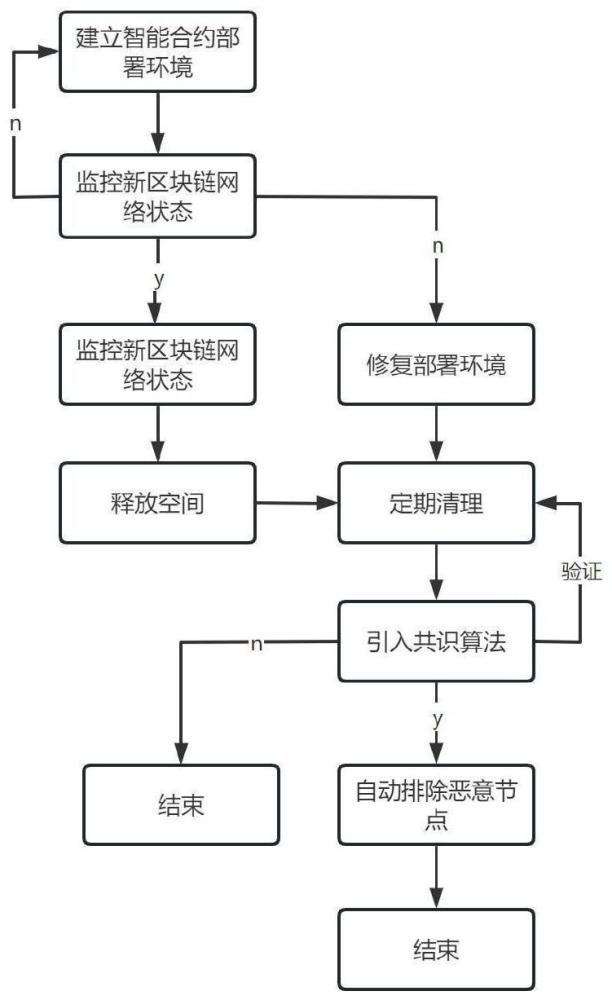 一种基于共识算法的智能合约区块链处理方法及系统与流程