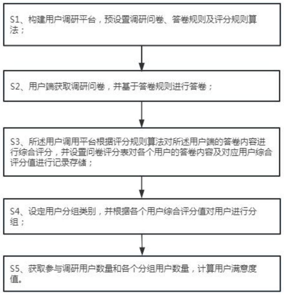 一种用户满意度值调研统计方法与流程