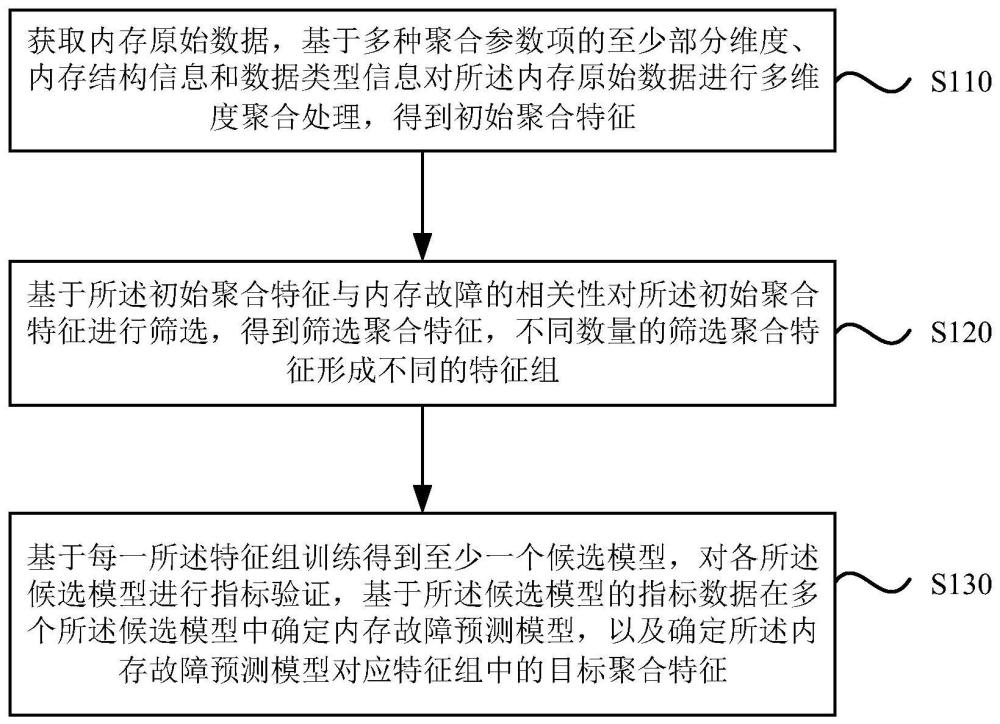 模型的确定方法、内存故障预测方法、装置、介质及设备与流程