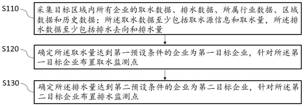 工业污染源监测布点方法和装置与流程