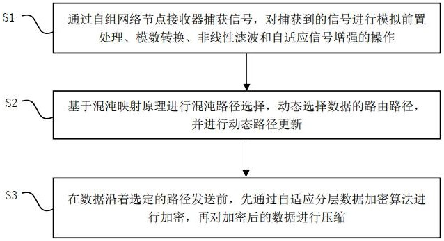 一种无线自组网的路由协议系统及方法与流程