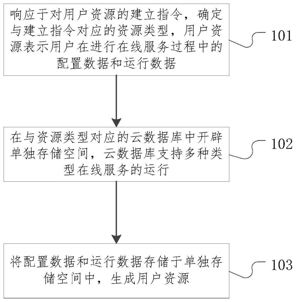 一种用户资源的处理方法、装置、存储介质和设备与流程