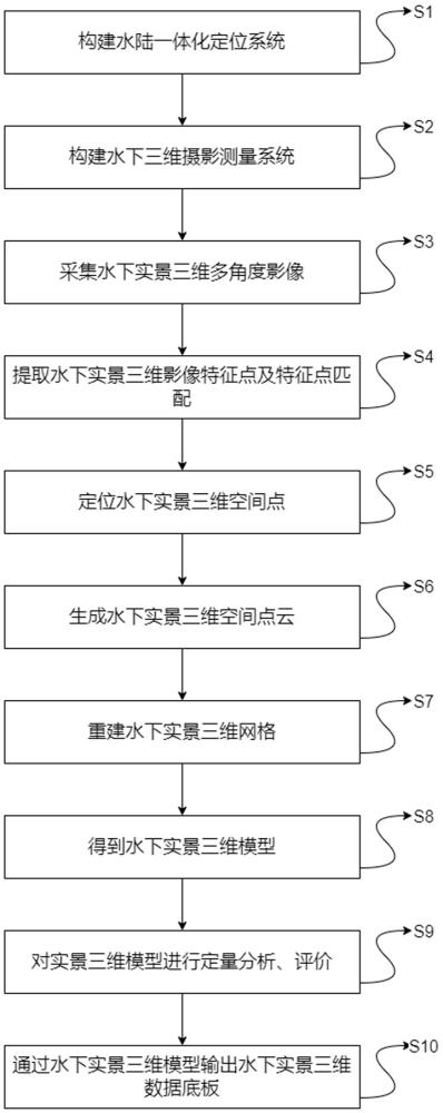 基于数字孪生技术的水下实景三维数据底板获取方法与流程