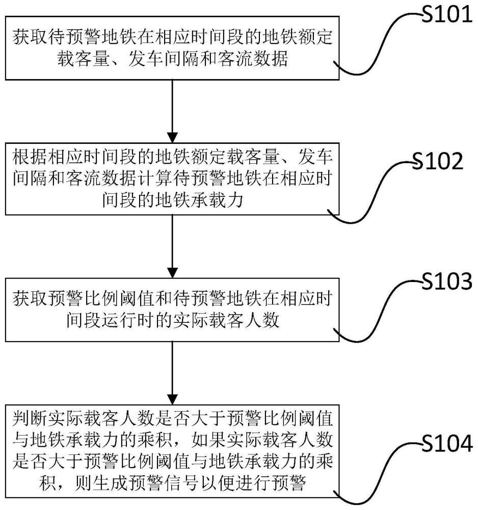 基于承载力的地铁运行预警方法及系统与流程